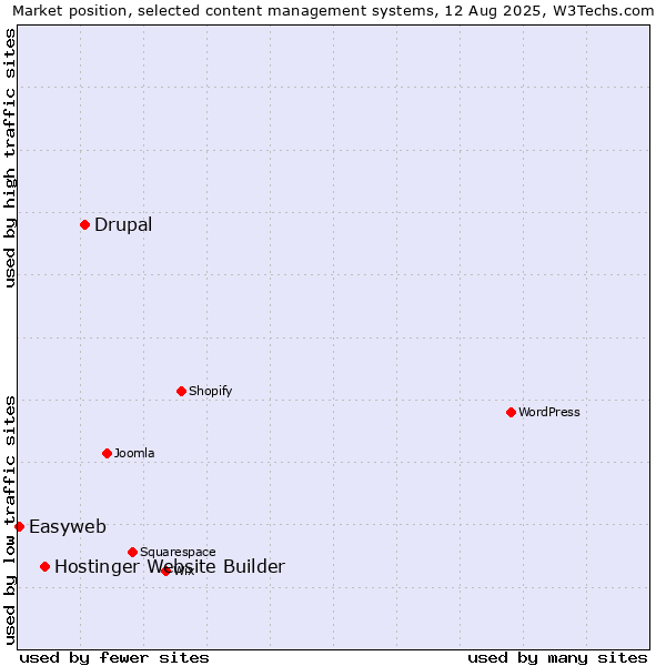 Market position of Drupal vs. Hostinger Website Builder vs. Easyweb