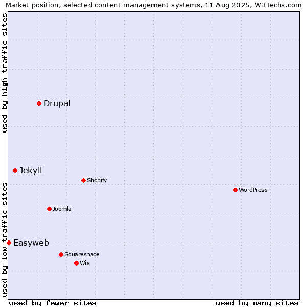 Market position of Drupal vs. Jekyll vs. Easyweb
