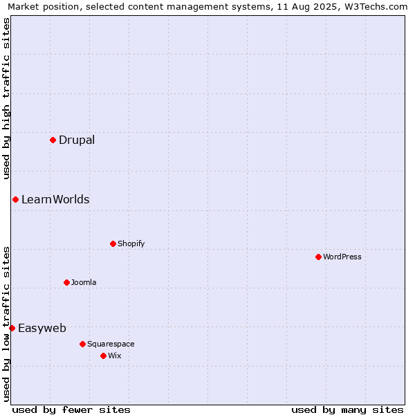 Market position of Drupal vs. LearnWorlds vs. Easyweb