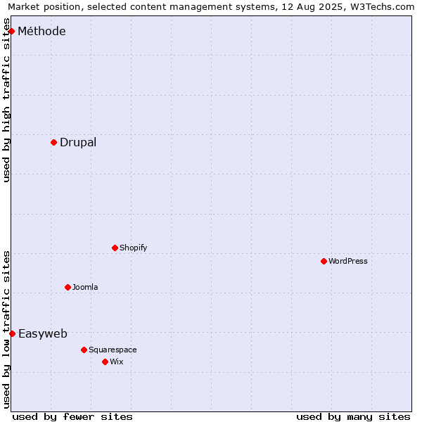 Market position of Drupal vs. Easyweb vs. Méthode