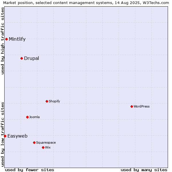 Market position of Drupal vs. Mintlify vs. Easyweb