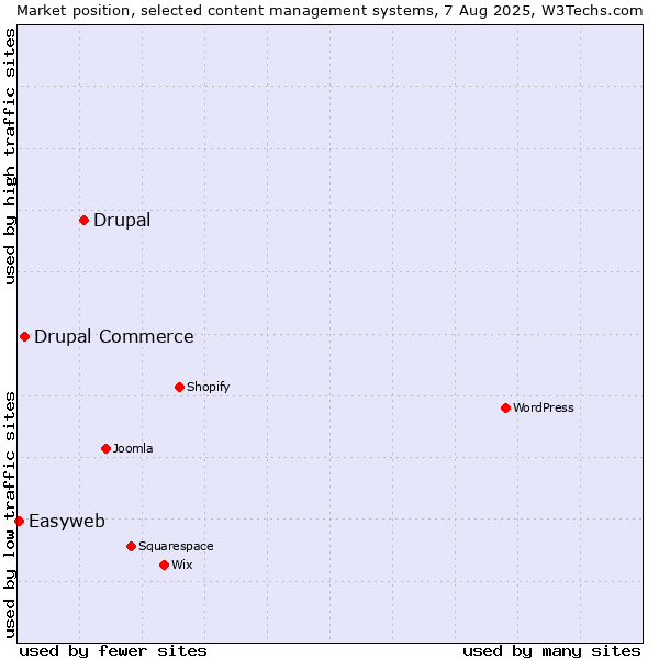 Market position of Drupal vs. Drupal Commerce vs. Easyweb