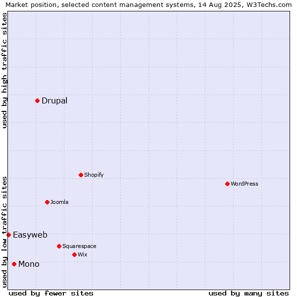 Market position of Drupal vs. Mono vs. Easyweb