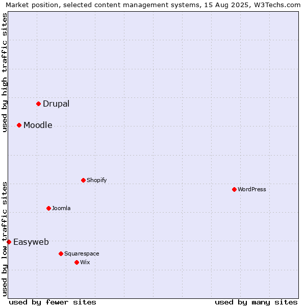 Market position of Drupal vs. Moodle vs. Easyweb