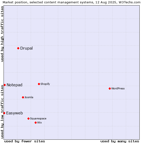 Market position of Drupal vs. Notepad vs. Easyweb