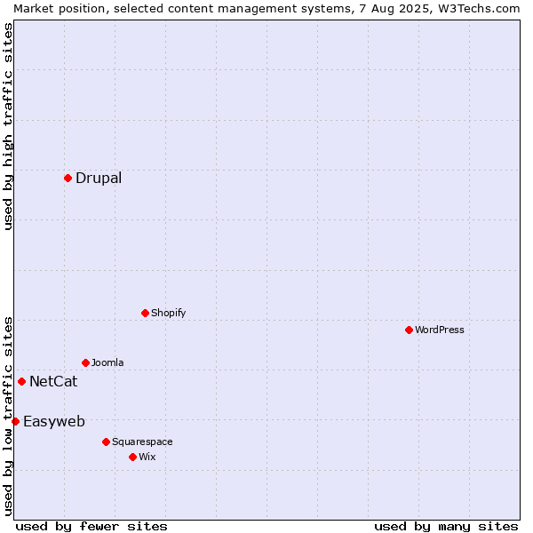 Market position of Drupal vs. NetCat vs. Easyweb