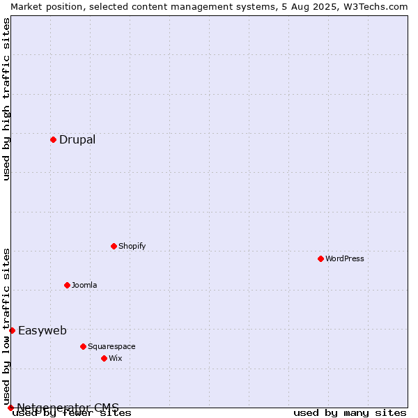 Market position of Drupal vs. Easyweb vs. Netgenerator CMS