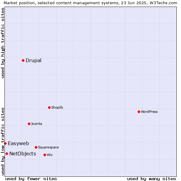 Market position of Drupal vs. NetObjects vs. Easyweb
