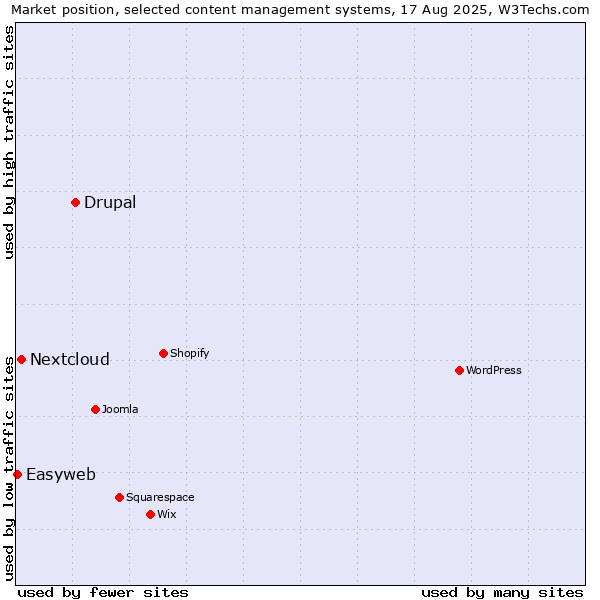 Market position of Drupal vs. Nextcloud vs. Easyweb