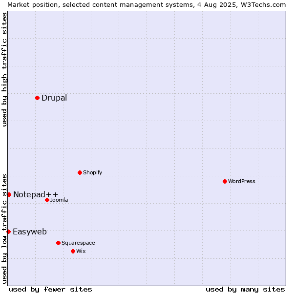 Market position of Drupal vs. Notepad++ vs. Easyweb