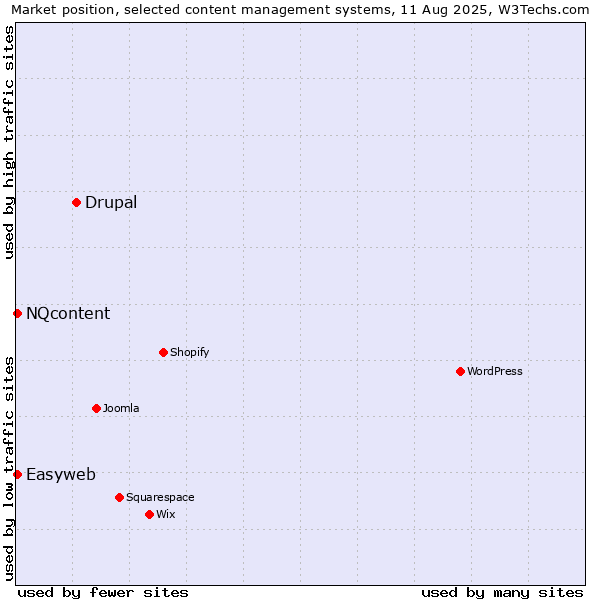 Market position of Drupal vs. NQcontent vs. Easyweb