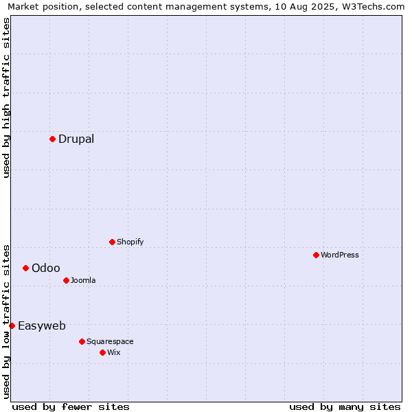Market position of Drupal vs. Odoo vs. Easyweb