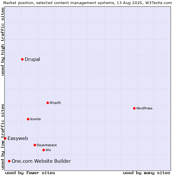 Market position of Drupal vs. One.com Website Builder vs. Easyweb