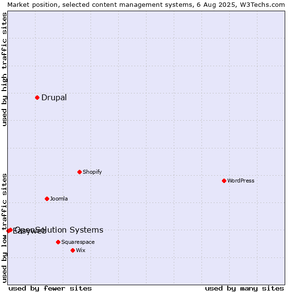 Market position of Drupal vs. OpenSolution Systems vs. Easyweb