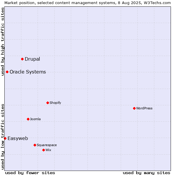 Market position of Drupal vs. Oracle Systems vs. Easyweb