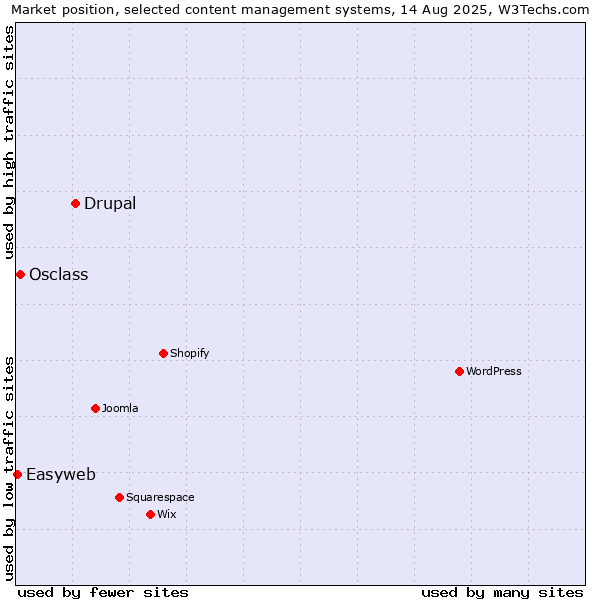 Market position of Drupal vs. Osclass vs. Easyweb