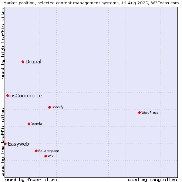 Market position of Drupal vs. osCommerce vs. Easyweb