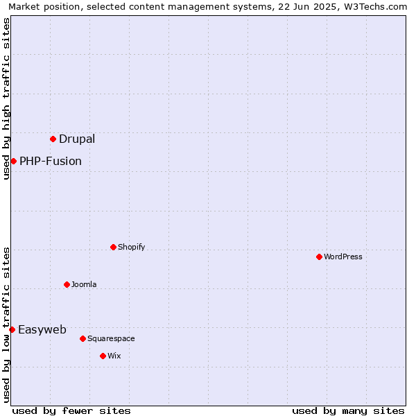 Market position of Drupal vs. PHP-Fusion vs. Easyweb