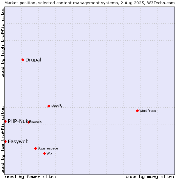 Market position of Drupal vs. PHP-Nuke vs. Easyweb