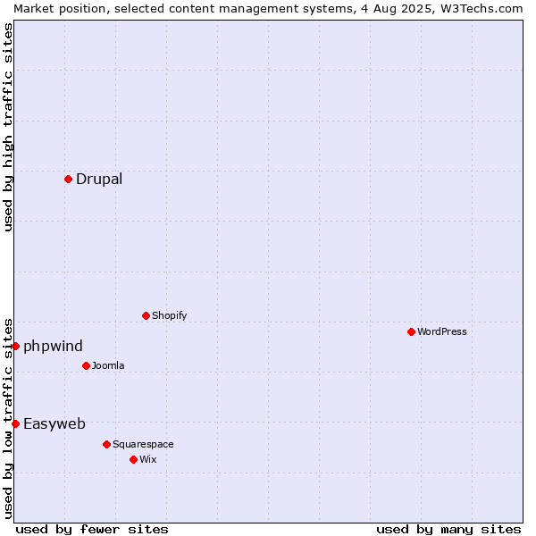 Market position of Drupal vs. Easyweb vs. phpwind