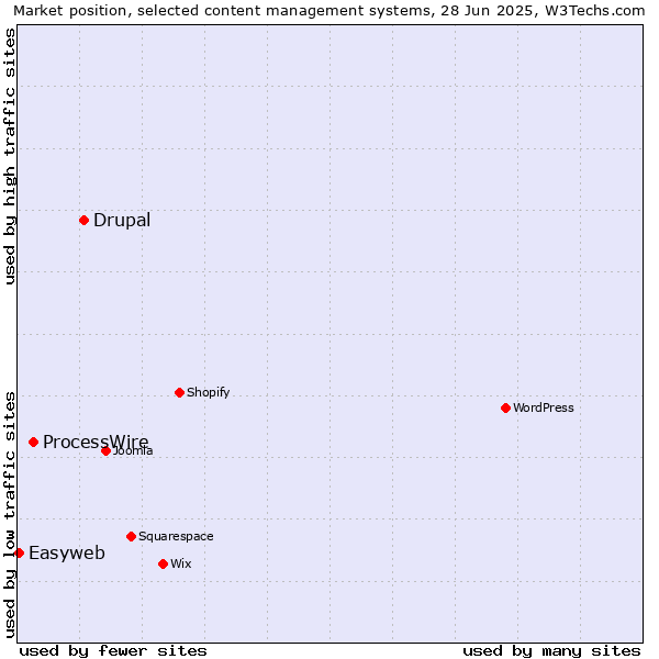 Market position of Drupal vs. ProcessWire vs. Easyweb