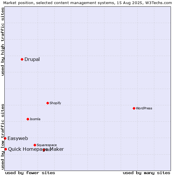 Market position of Drupal vs. Quick Homepage Maker vs. Easyweb