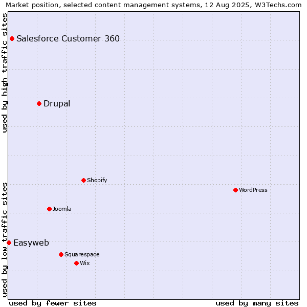 Market position of Drupal vs. Salesforce Customer 360 vs. Easyweb