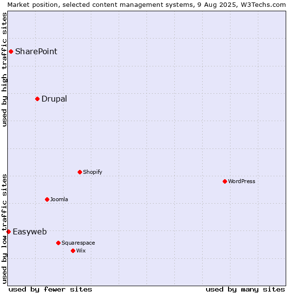 Market position of Drupal vs. SharePoint vs. Easyweb