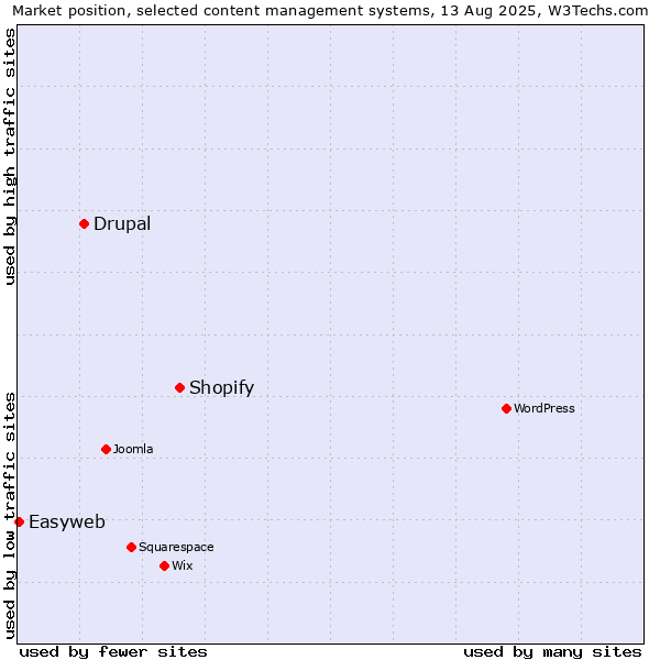 Market position of Shopify vs. Drupal vs. Easyweb