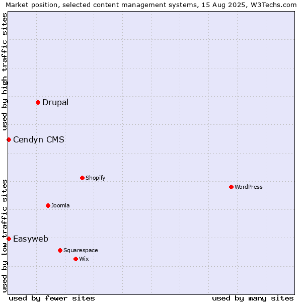 Market position of Drupal vs. Cendyn CMS vs. Easyweb