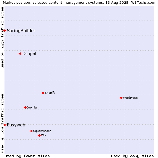 Market position of Drupal vs. SpringBuilder vs. Easyweb