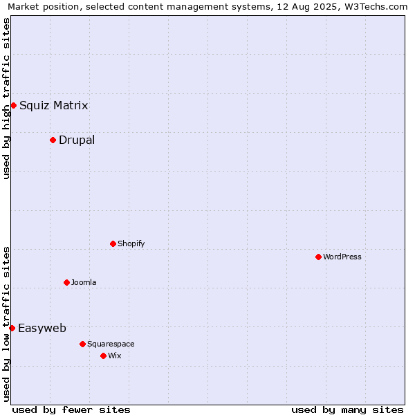 Market position of Drupal vs. Squiz Matrix vs. Easyweb