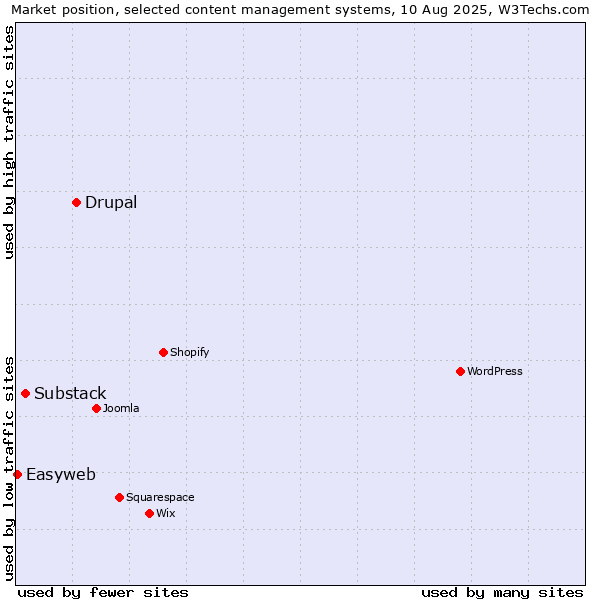 Market position of Drupal vs. Substack vs. Easyweb