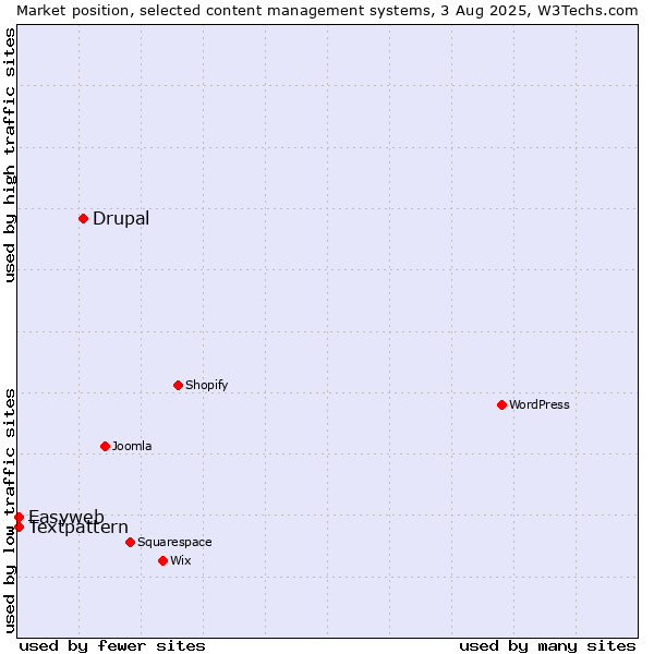 Market position of Drupal vs. Textpattern vs. Easyweb