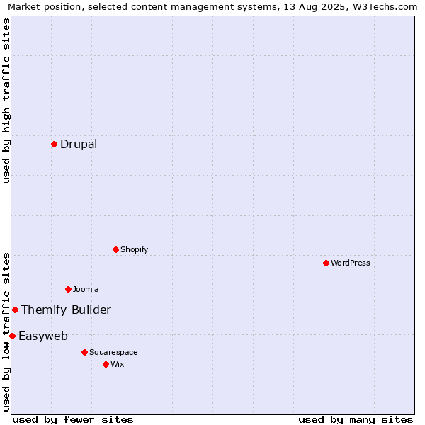 Market position of Drupal vs. Themify Builder vs. Easyweb