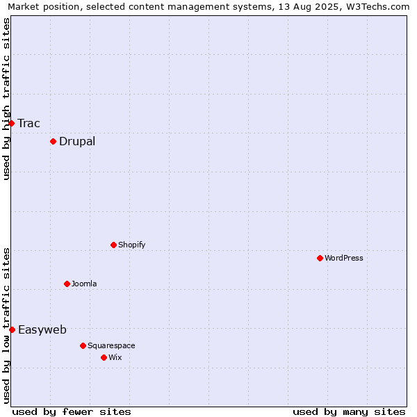 Market position of Drupal vs. Easyweb vs. Trac