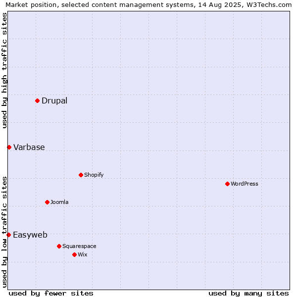 Market position of Drupal vs. Varbase vs. Easyweb
