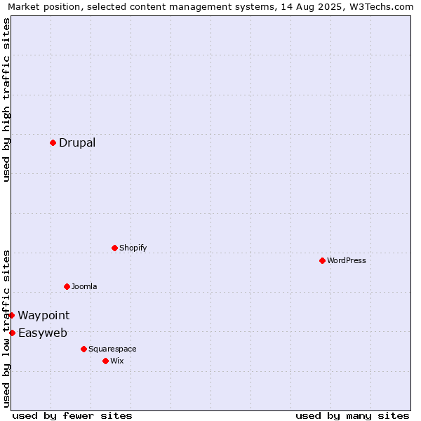 Market position of Drupal vs. Easyweb vs. Waypoint