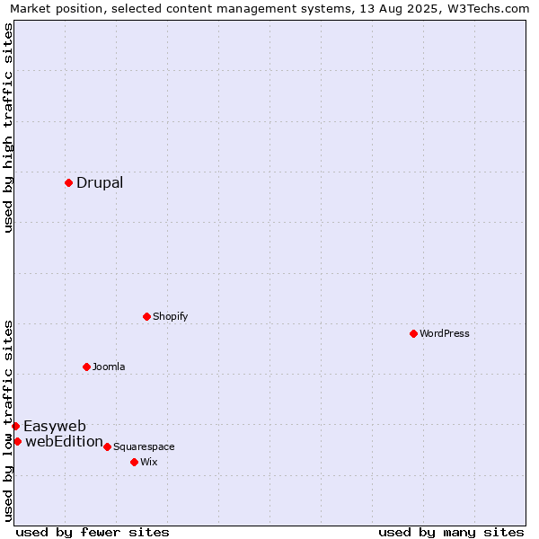 Market position of Drupal vs. webEdition vs. Easyweb