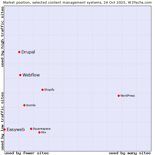Market position of Webflow vs. Drupal vs. Easyweb