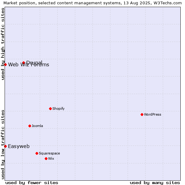 Market position of Drupal vs. Web Wiz Forums vs. Easyweb