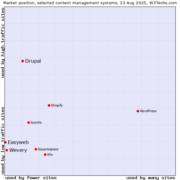 Market position of Drupal vs. Wevery vs. Easyweb