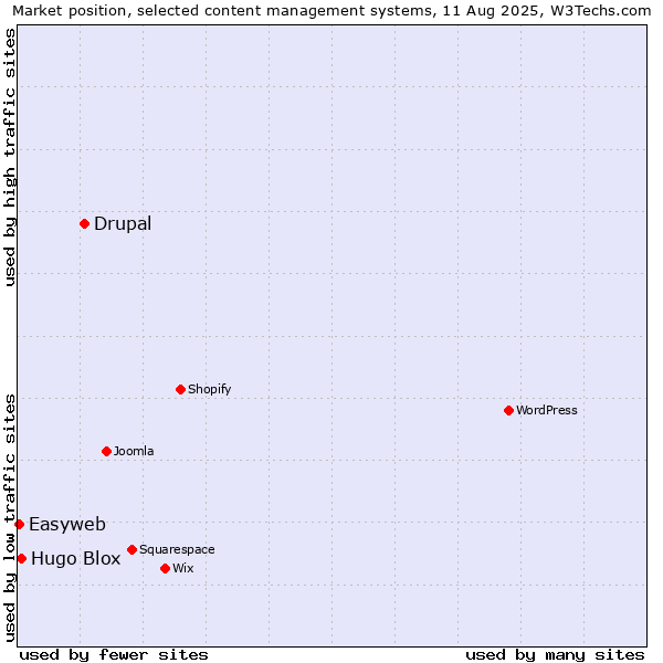 Market position of Drupal vs. Hugo Blox vs. Easyweb