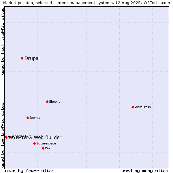 Market position of Drupal vs. WYSIWYG Web Builder vs. Easyweb