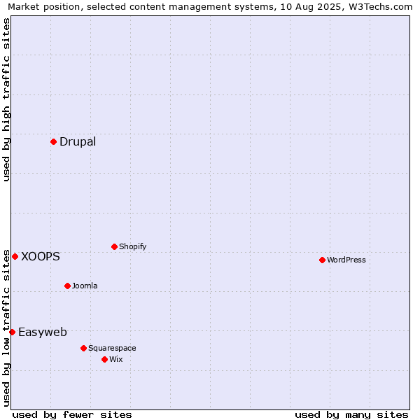 Market position of Drupal vs. XOOPS vs. Easyweb