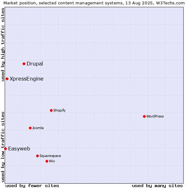 Market position of Drupal vs. XpressEngine vs. Easyweb