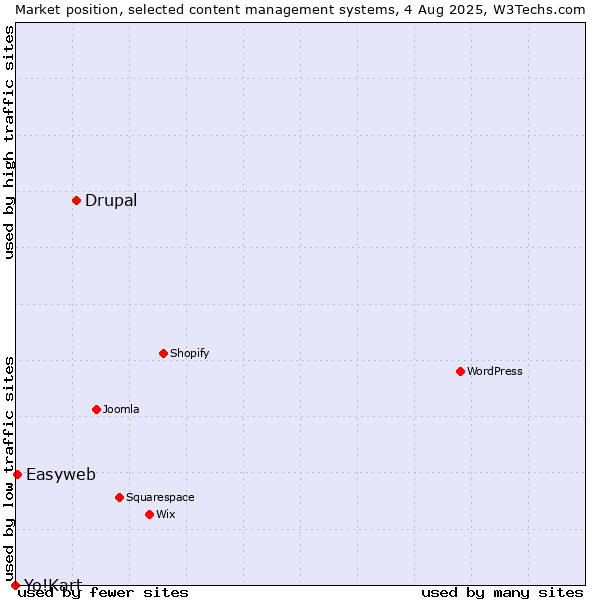 Market position of Drupal vs. Easyweb vs. Yo!Kart