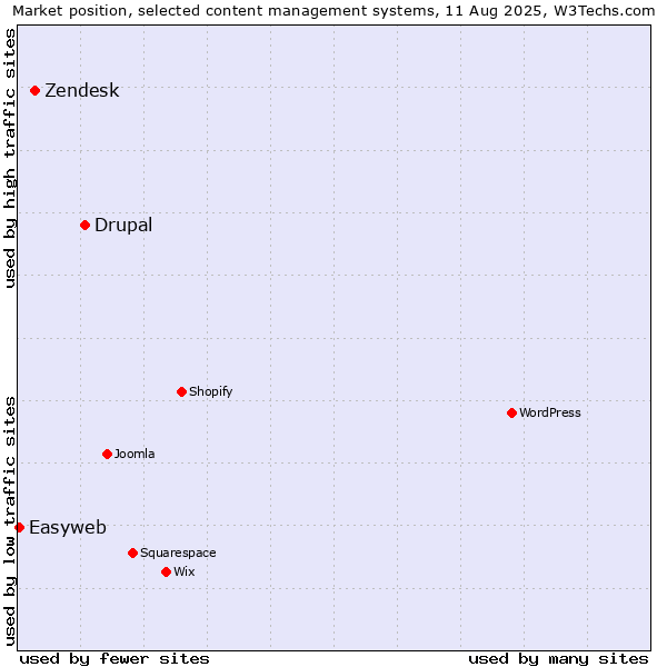 Market position of Drupal vs. Zendesk vs. Easyweb