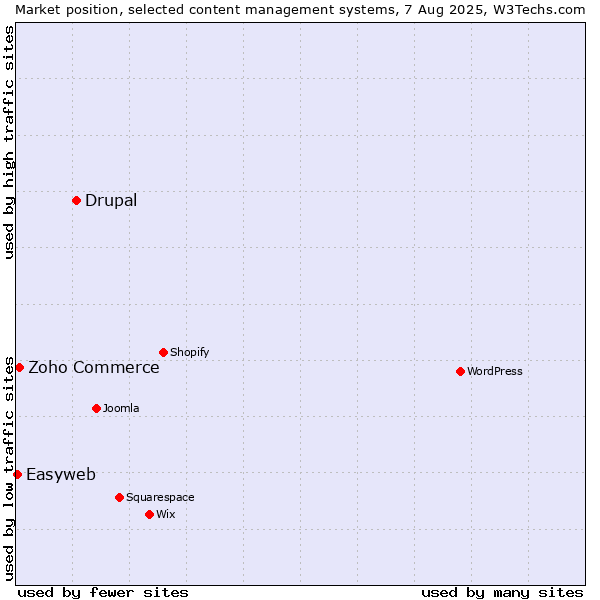 Market position of Drupal vs. Zoho Commerce vs. Easyweb