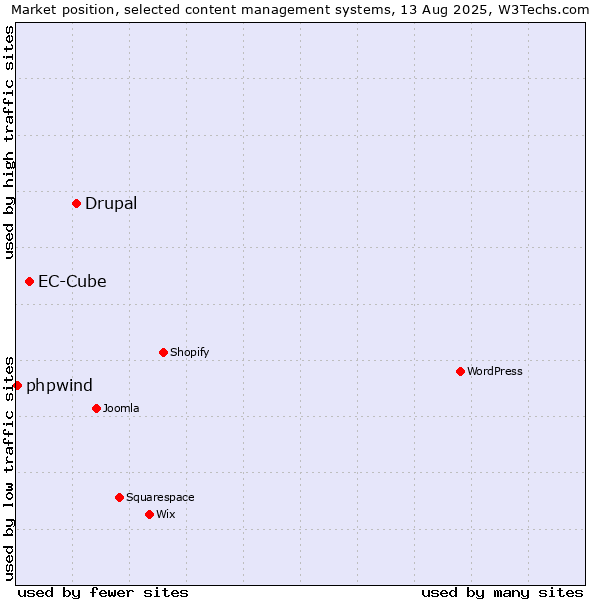 Market position of Drupal vs. EC-Cube vs. phpwind